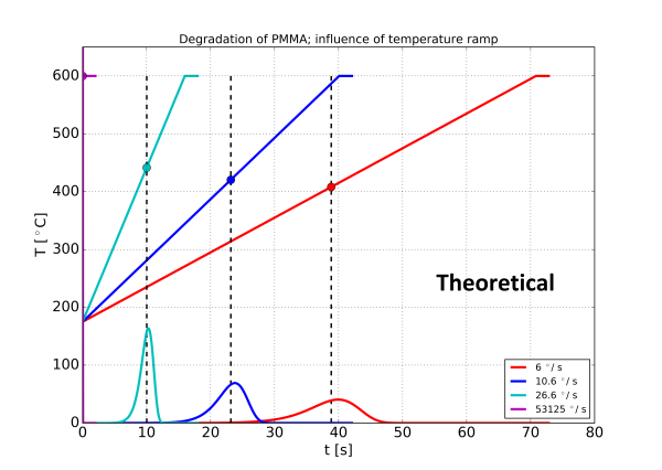 Pyrolysis of PMMA for different ramps. Theoretical