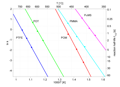 Arrhenius plot of 5 different polymers