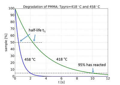 Degradation of PMMA by pyrolysis