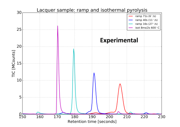 Pyrolysis of PMMA for different ramps, experimental result