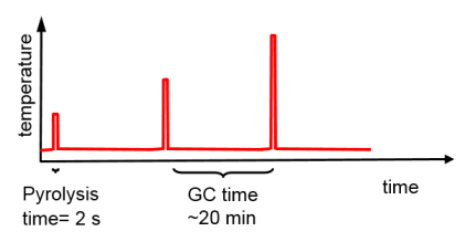 Temperature time profile fractionated pyrolysis