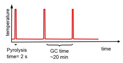 Temperature time profile sequential pyrolysis